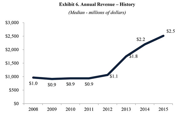 Exhibit 6. Annual Revenue - History