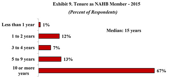 Exhibit 9. Tenure as NAHB Member - 2015
