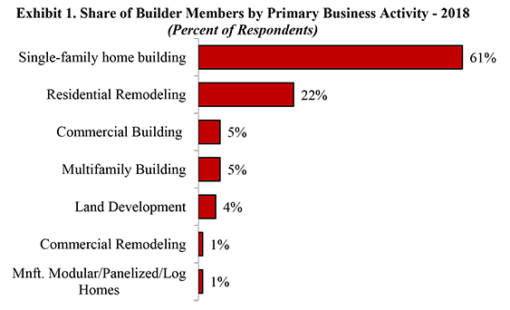 Exhibit 1. Share of Builder Members by Primary Business Activity - 2018