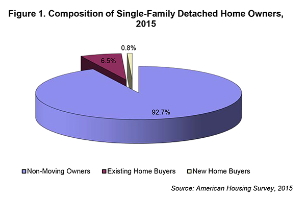 Figure 1. Composition of Single-Family Detached Home Owners, 2015