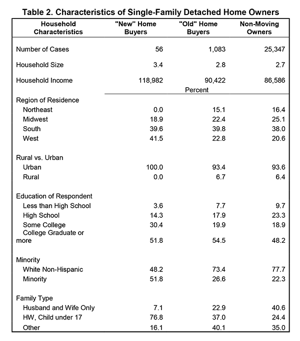 Table 2. Characteristics of Single-Family Detached Home Owners