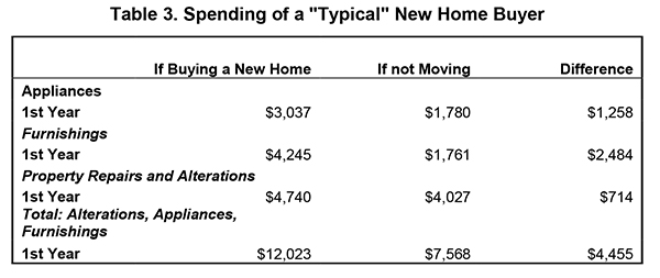 Table 3. Spending of a "Typical" New Home Buyer