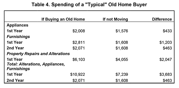 Table 4. Spending of a "Typical" Old Home Buyer