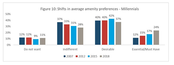 Figure 10: Shifts in average amenity preferences - Millennials
