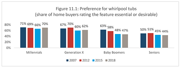 Figure 11.1: Preference for whirlpool tubs (share of home buyers rating the feature essential or desirable)