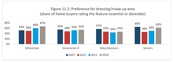 Figure 11.2: Preference for dressing/make-up area (share of home buyers rating the feature essential or desirable)