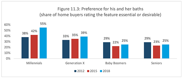 Figure 11.3: Preference for his and her baths (share of home buyers rating the feature essential or desirable)