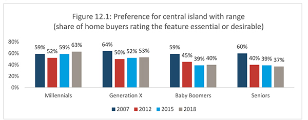 Figure 12.1: Preference for central island with range (share of home buyers rating the feature essential or desirable)