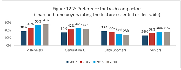 Figure 12.2: Preference for trash compactors (share of home buyers rating the feature essential or desirable)