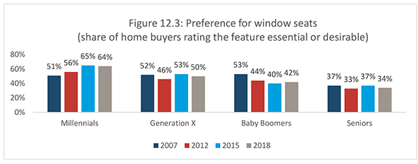Figure 12.3: Preference for window seats (share of home buyers rating the feature essential or desirable)