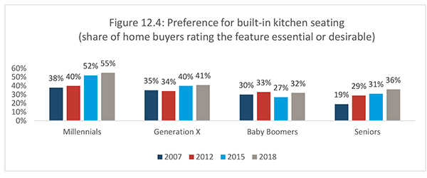 Figure 12.4: Preference for built-in kitchen seating (share of home buyers rating the feature essential or desirable)