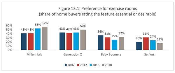 Figure 13.1: Preference for exercise rooms (share of home buyers rating the feature essential or desirable)