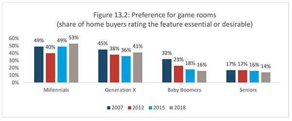 Figure 13.2: Preference for game rooms (share of home buyers rating the feature essential or desirable)