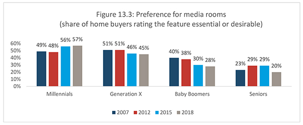 Figure 13.3: Preference for media rooms (share of home buyers rating the feature essential or desirable)