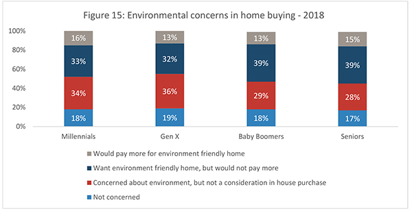 Figure 15: Environmental concerns in home buying - 2018
