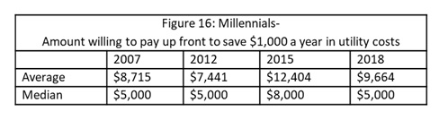 Figure 16: Millennials- Amount willing to pay up front to save $1,000 a year in utility costs