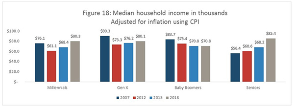 Figure 18: Median household income in thousands - Adjusted for inflation using CPI