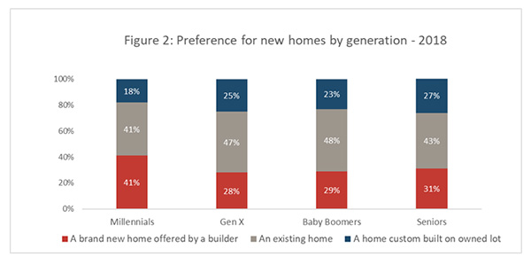 Figure 2: Preference for new homes by generation - 2018