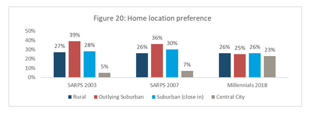Figure 20: Home location preference