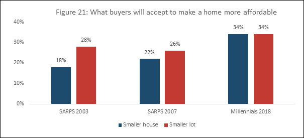 Figure 21: What buyers will accept to make a home more affordable