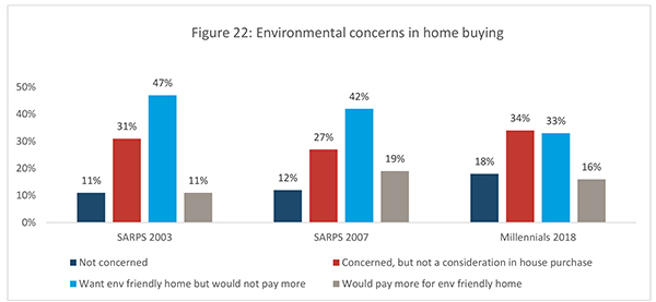 Figure 22: Environmental concerns in home buying