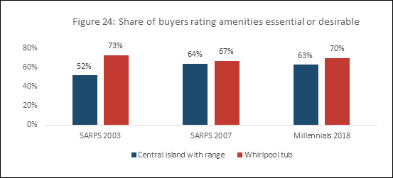 Figure 24: Share of buyers rating amenities essential or desirable