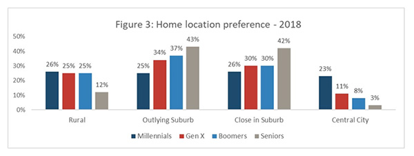 Figure 3: Home location preference - 2018