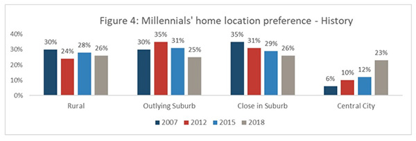 Figure 4: Millennials' home location preference - History