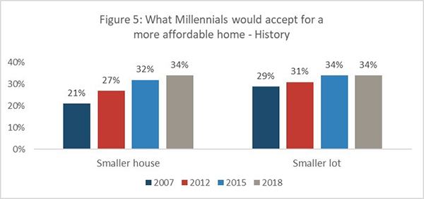 Figure 5: What Millennials would accept for a more affordable home - History