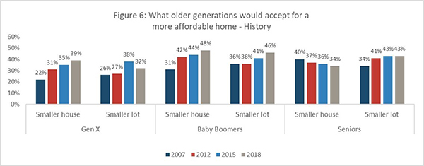Figure 6: What older generations would accept for a more affordable home - History