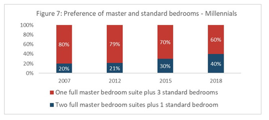 Figure 7: Preference of master and standard bedrooms - Millennials