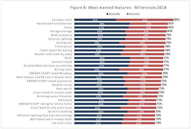 Figure 8: Moste wanted features - Millennials 2018