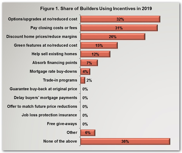 Figure 1. Share of Builders Using Incentives 2019