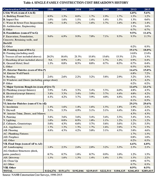 Cost of Constructing a Home - GoToby.com: Florida Real Estate NewsCost 