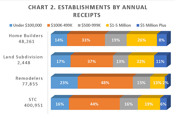 CHART 2. Establishments by Annual Receipts CHART 2. Establishments by Annual Receipts