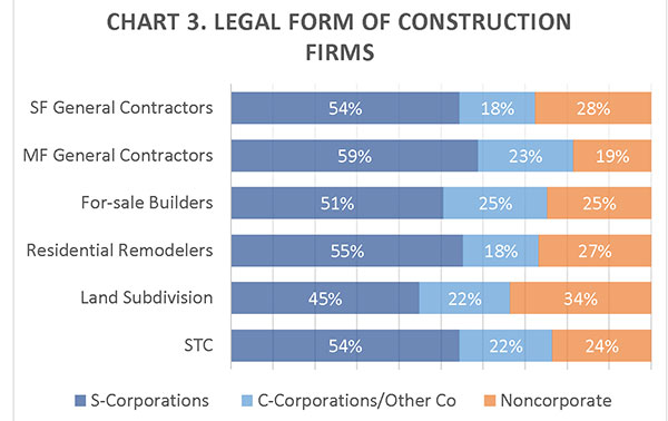 CHART 3. Legal Form of Construction Firms CHART 3. Legal Form of Construction Firms