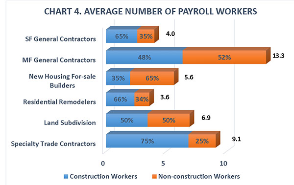 CHART 4. Average Number of Payroll Workers CHART 4. Average Number of Payroll Workers