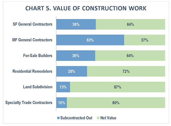 CHART 5. Value of Construction Work CHART 5. Value of Construction Work