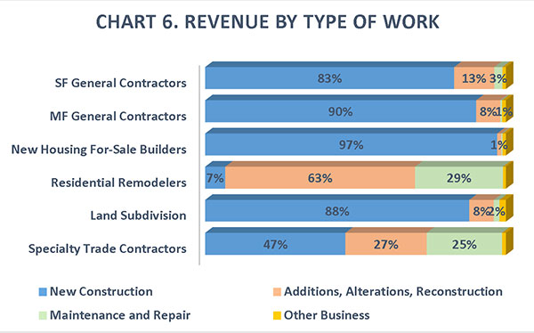 CHART 6. Revenue by Type of Work CHART 6. Revenue by Type of Work