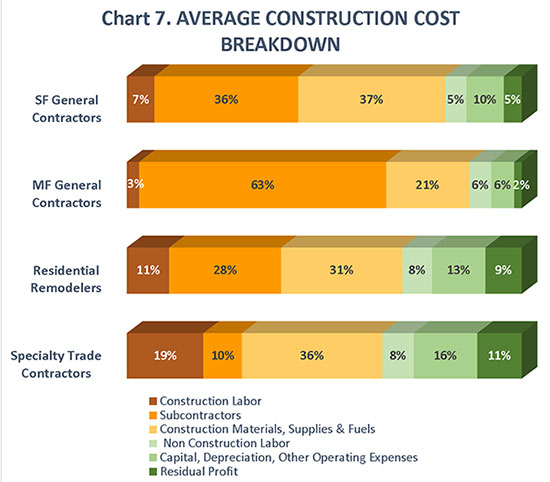 Chart 7. Average Construction Cost Breakdown Chart 7. Average Construction Cost Breakdown