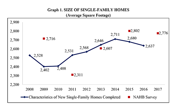 Graph 1. Size of Single Family Homes
