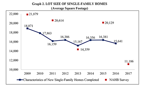 Graph 2. Lot Size of Single Family Homes