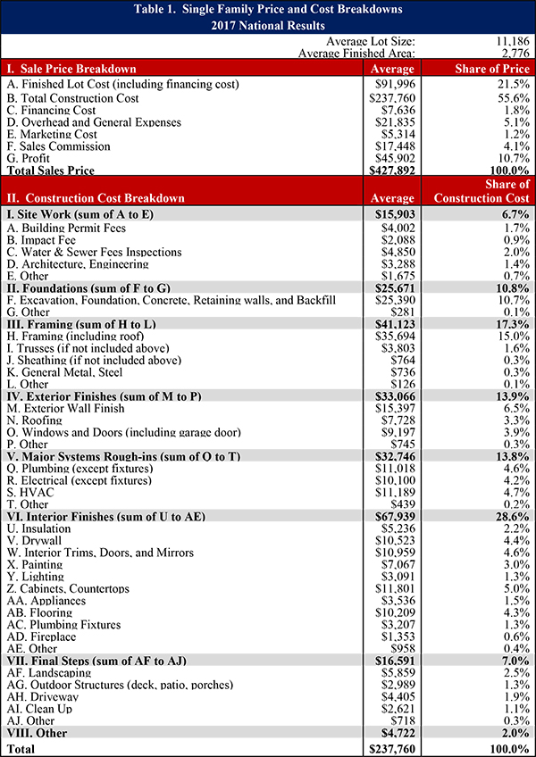 Nahb Chart Of Accounts