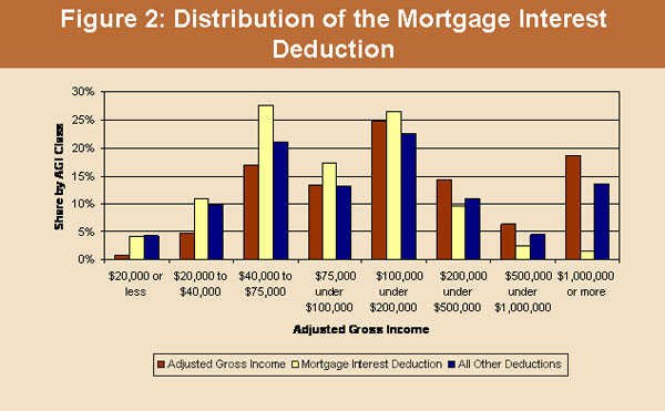 NAHB: The Mortgage Interest and Real Estate Tax Deductions ...