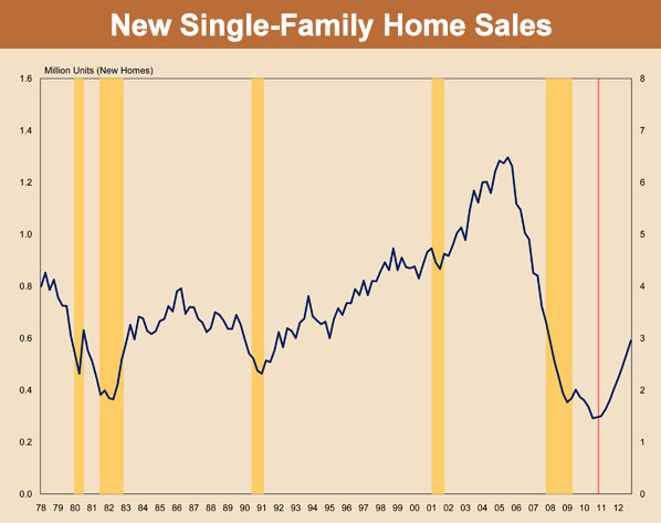 New Single Family Home Sales