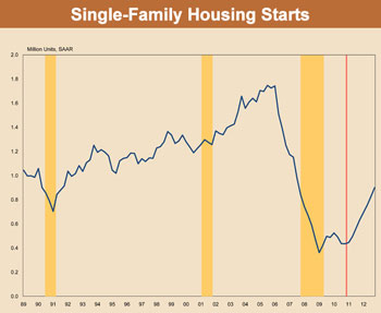 Housing Starts Forecast Housing Starts Forecast