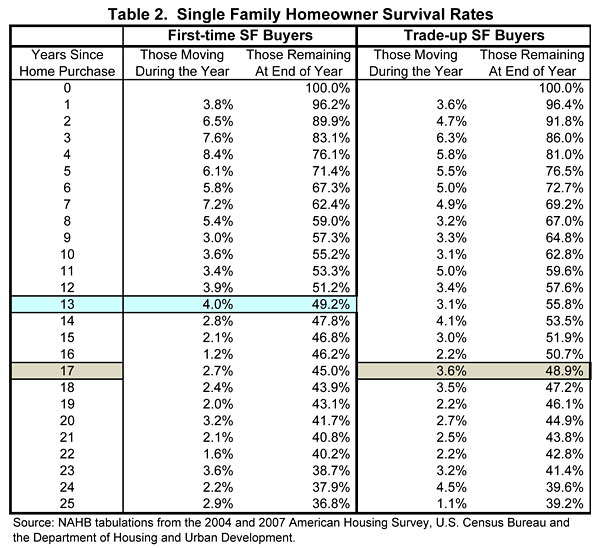nahb how long buyers remain in their homes bond lengths chart