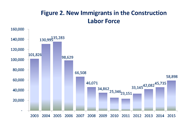 Figure 2. New Immigrants in the Construction Labor Force