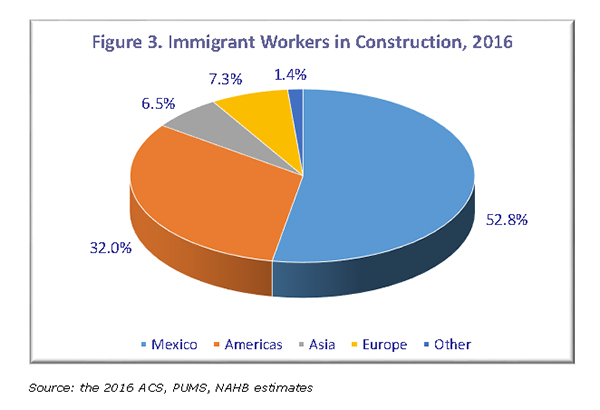 Figure 3. Immigrant Workers in Construction, 2016