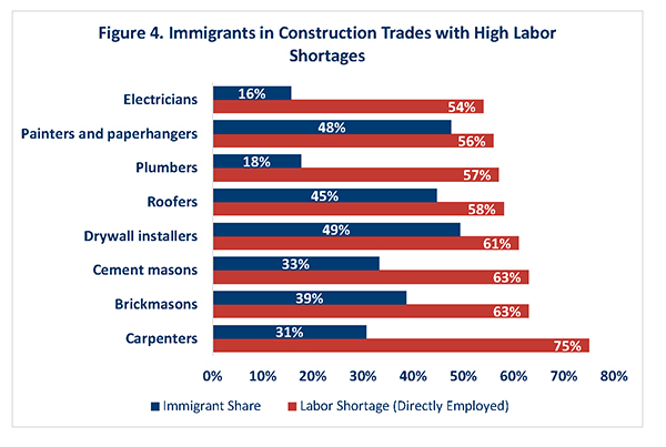 Figure 4. Immigrants in Construction Trades with High Labor